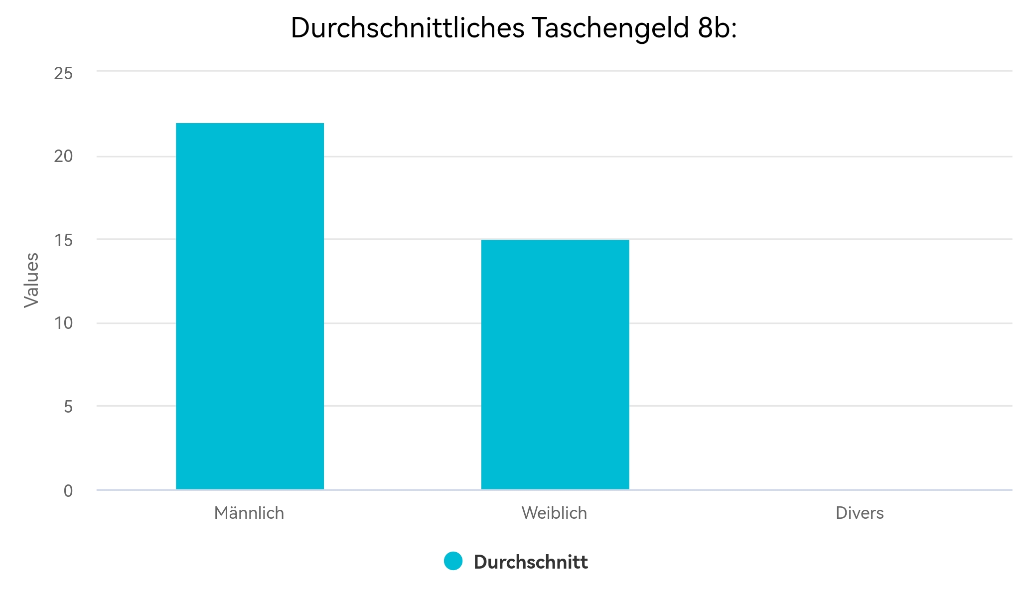 durchschnit taschengeld 8a